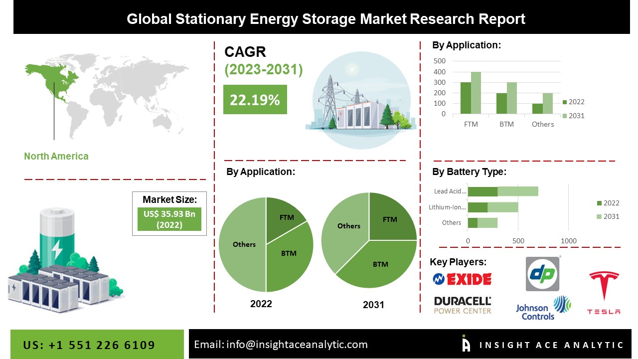Stationary Energy Storage Market