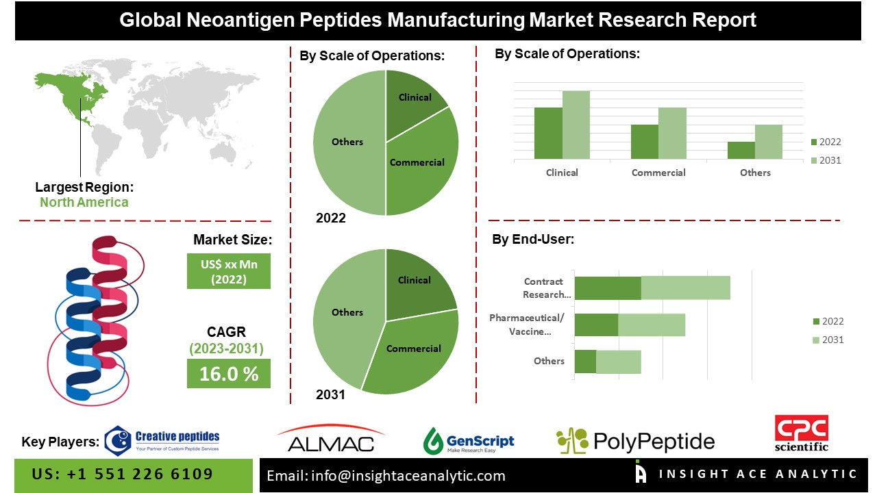 Neoantigen Peptides Manufacturing Market