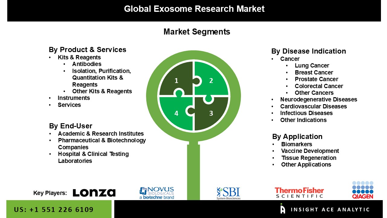 exosome research