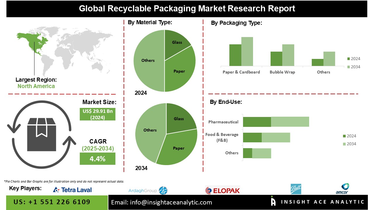Recyclable Packaging Market info