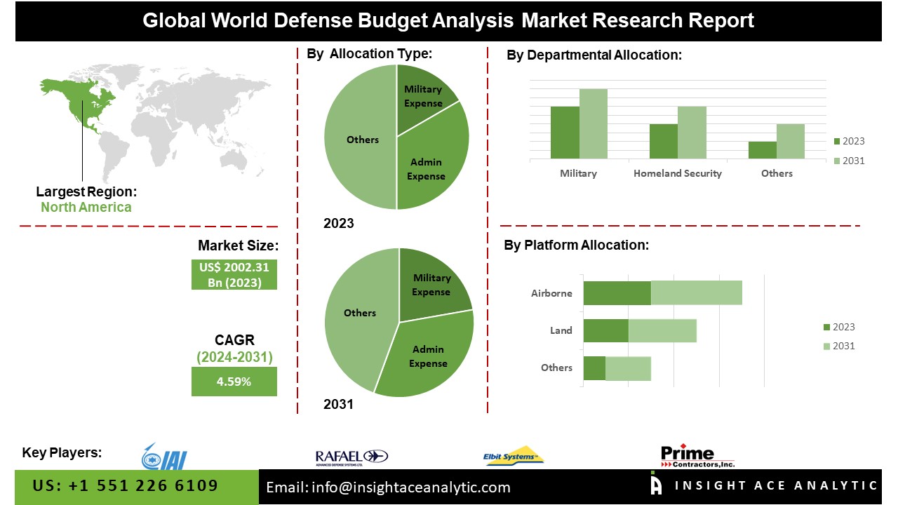 World Defense Budget 