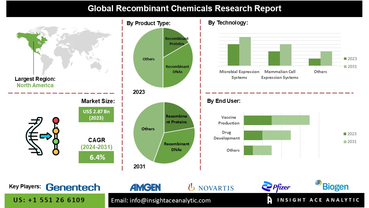 recombinent chemicals
