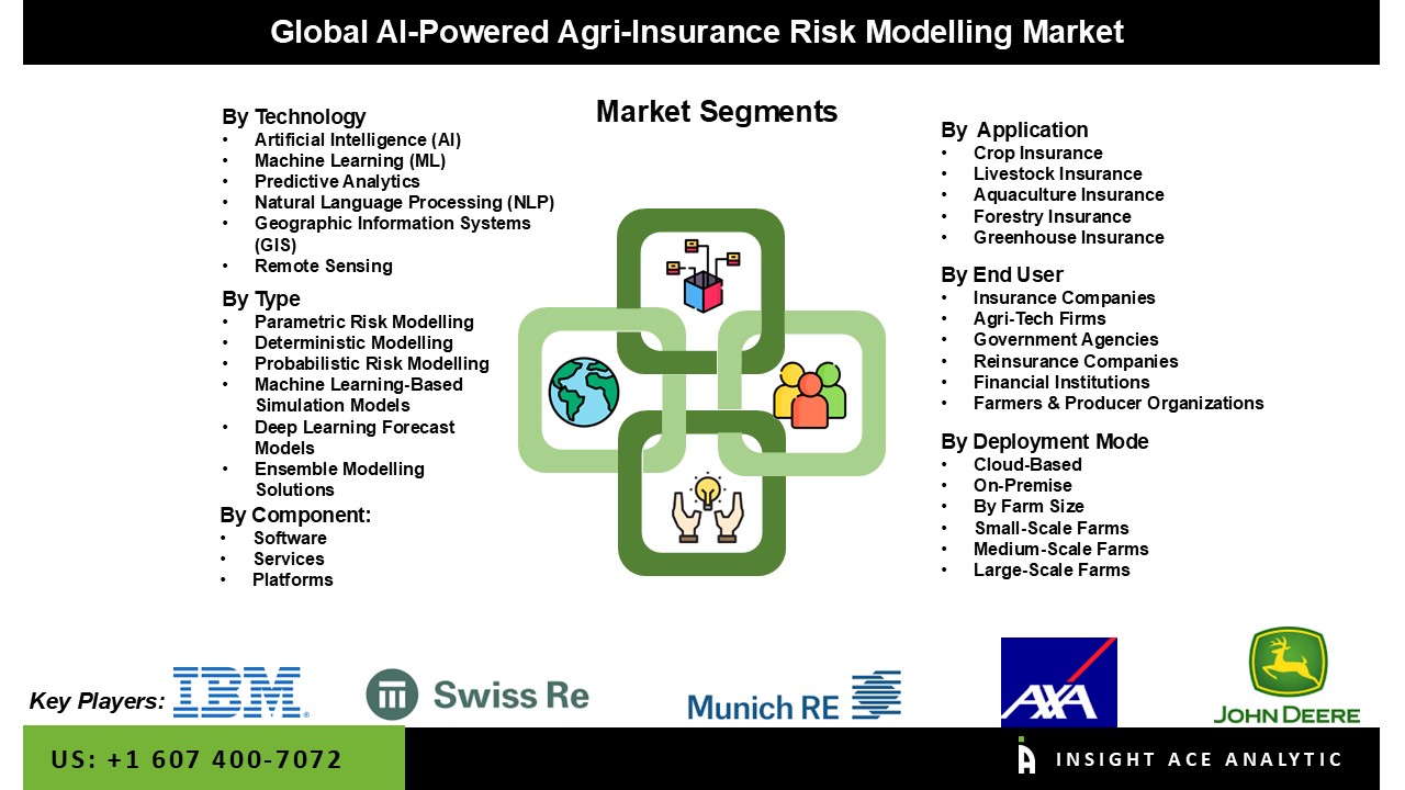 AI-Powered Agri-Insurance Risk Modelling Market 