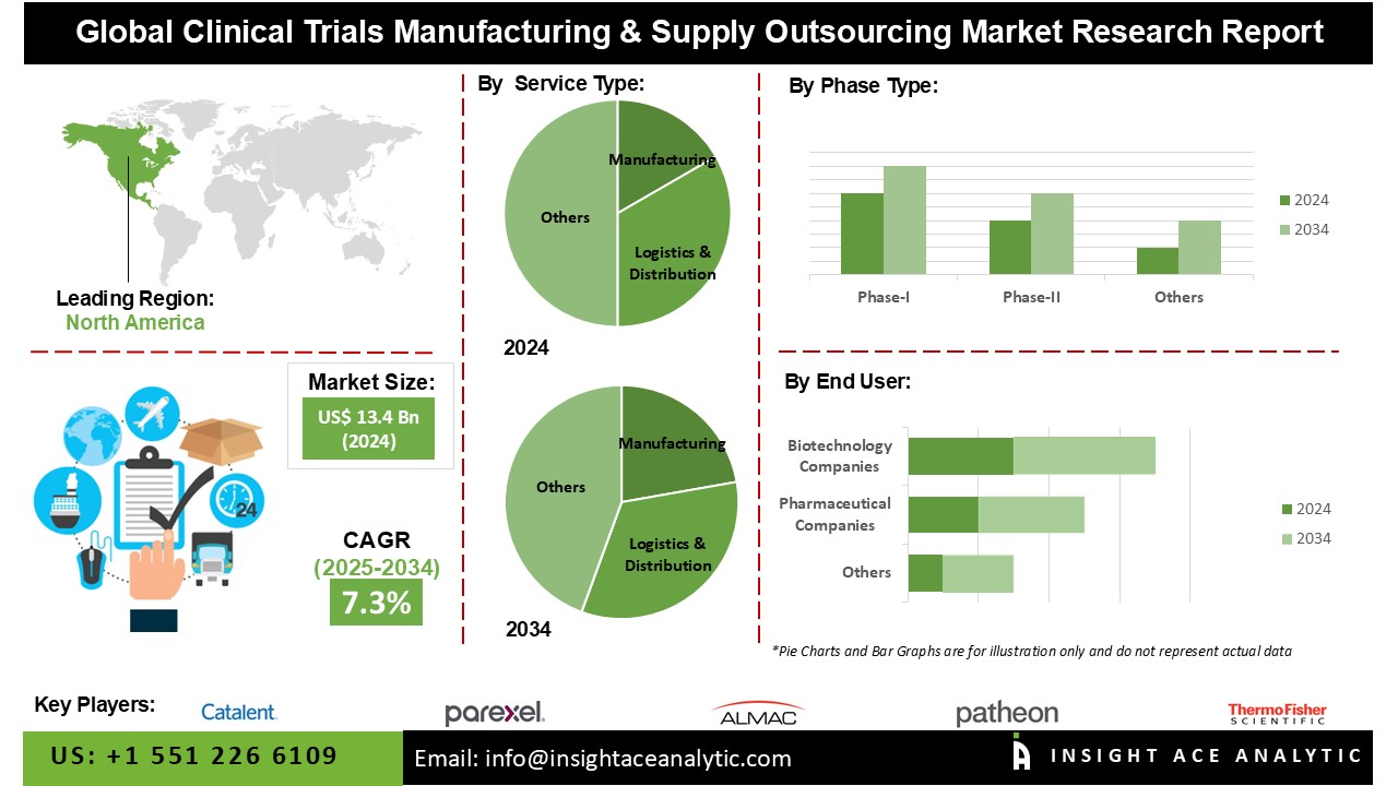Clinical Trials Manufacturing and Supply Outsourcing Market