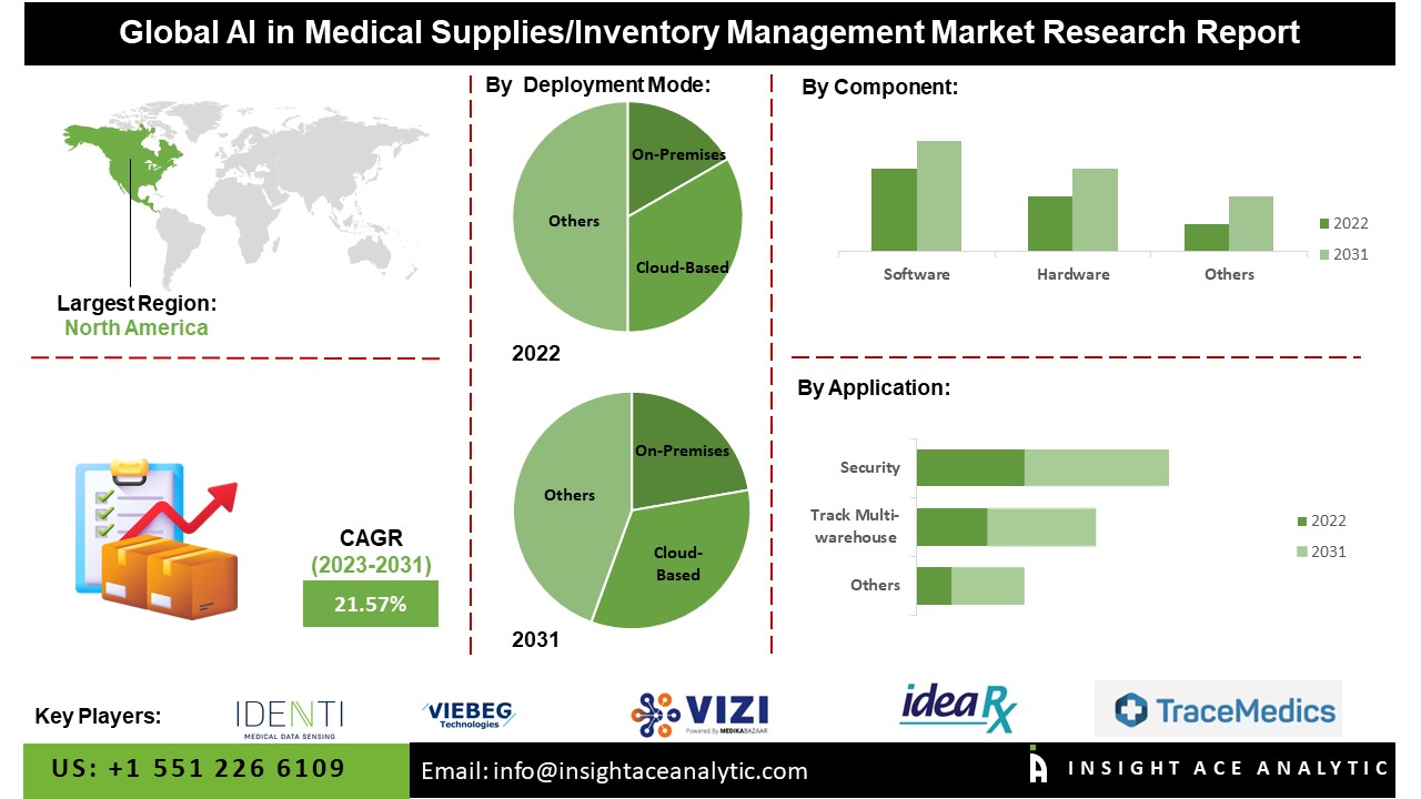 AI in Medical Supplies/Inventory Management Market