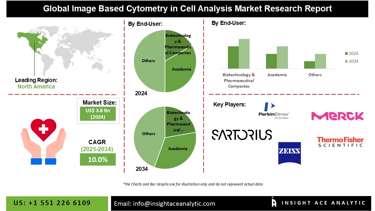 Image-Based Cytometry in Cell Analysis Market