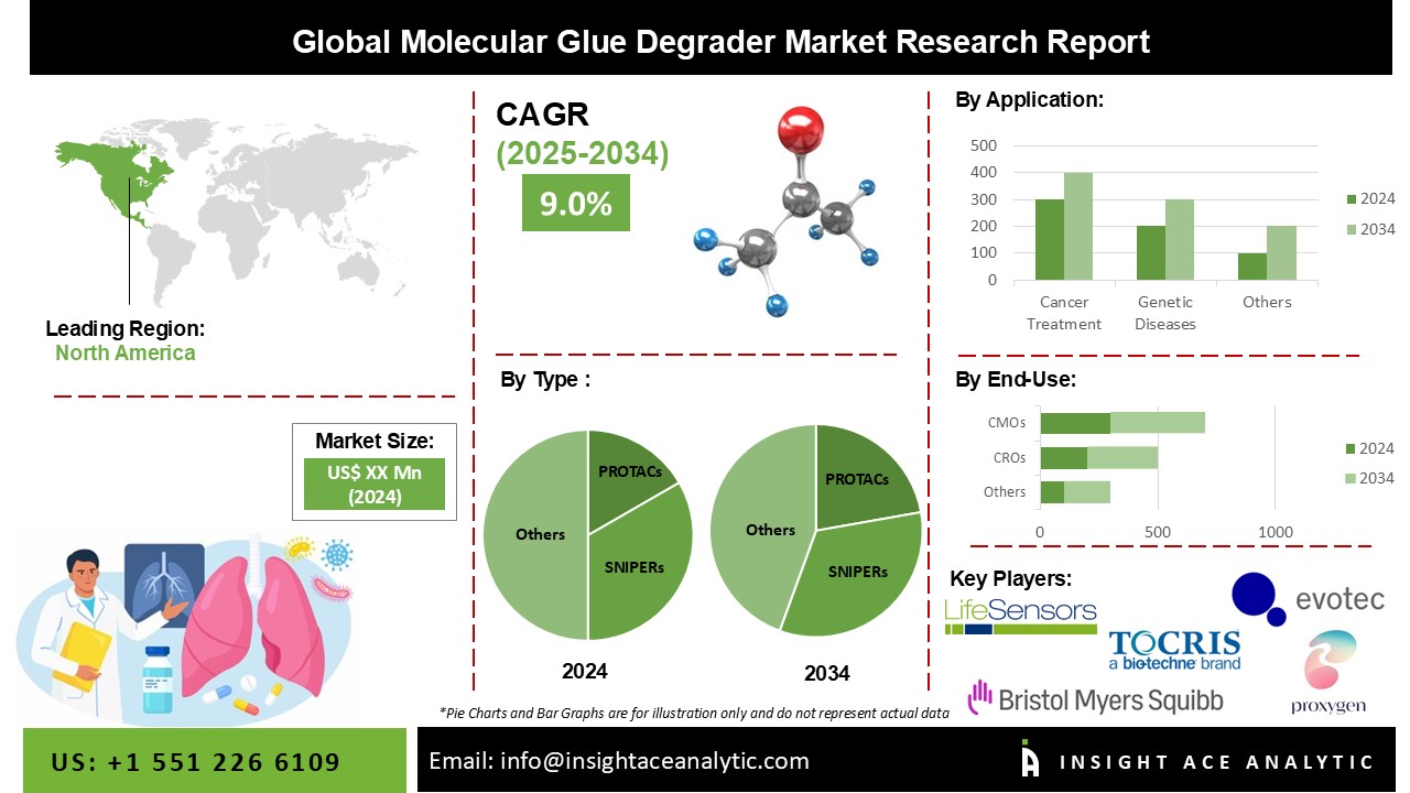 Molecular Glue Degrader Market 