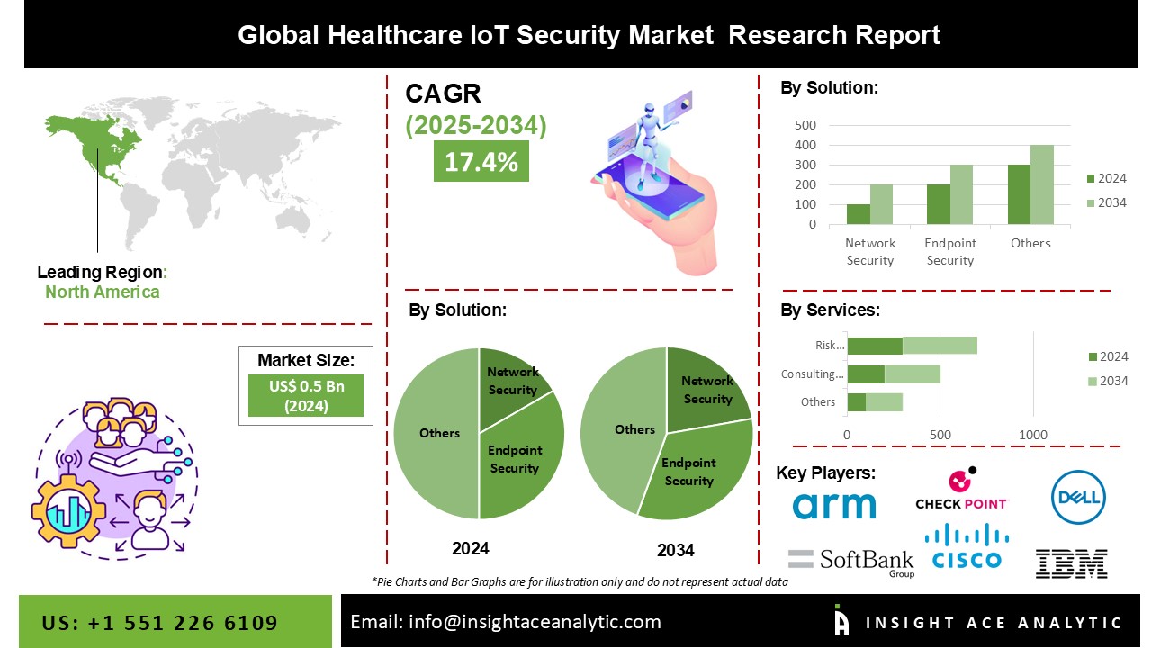 Healthcare IoT Security Market 