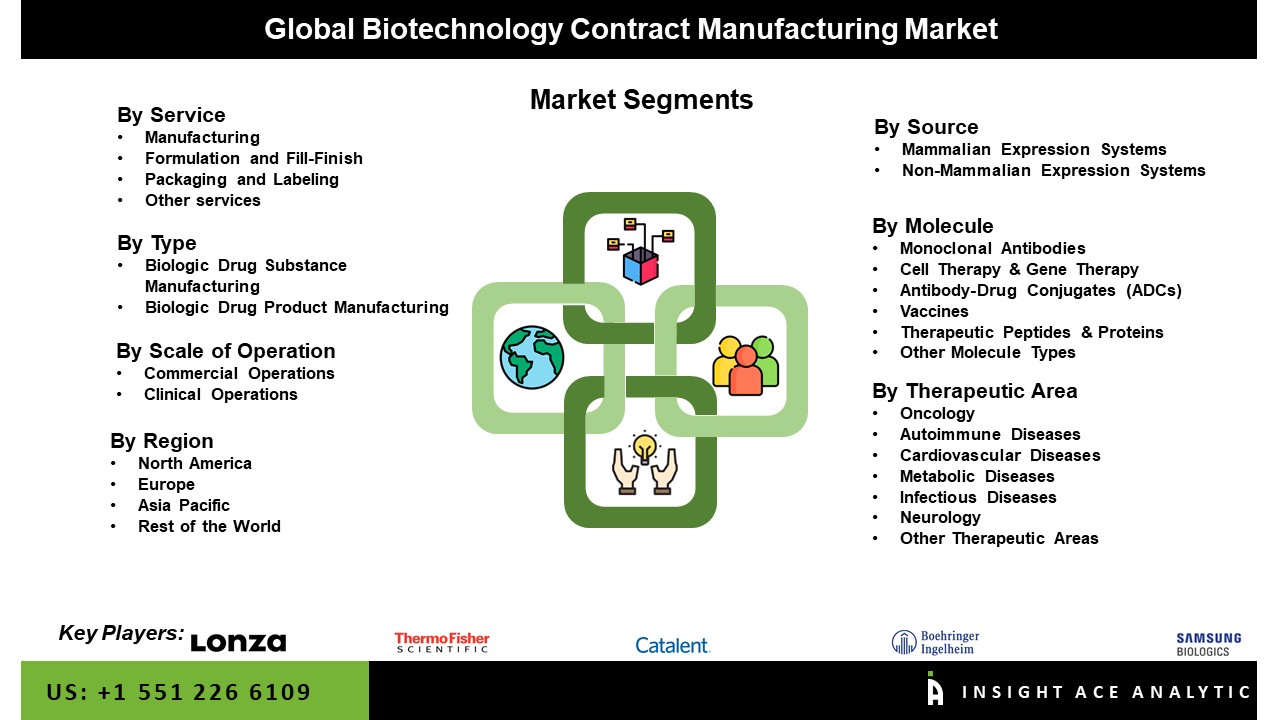 Biotechnology Contract Manufacturing Market Segment