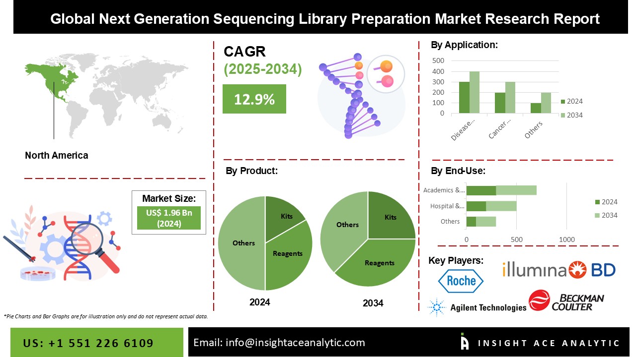 Next Generation Sequencing Library Preparation Market INFO