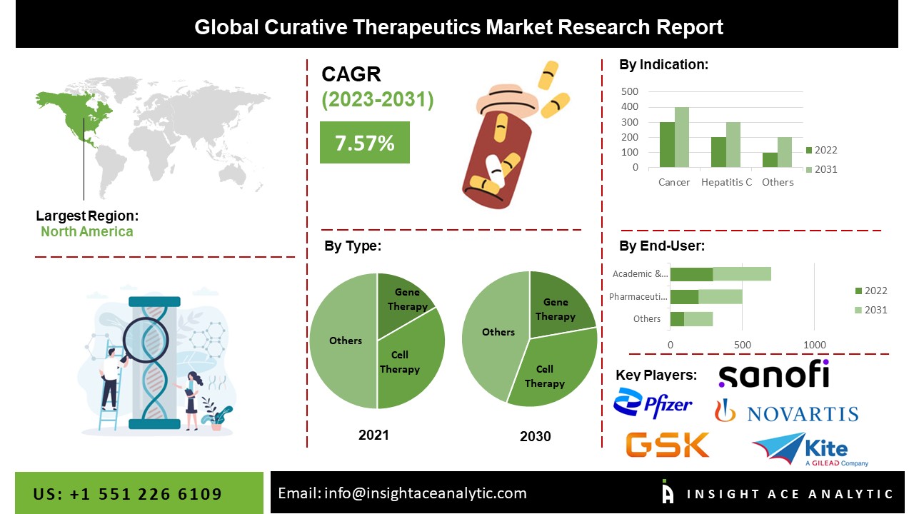 Curative Therapeutics Market