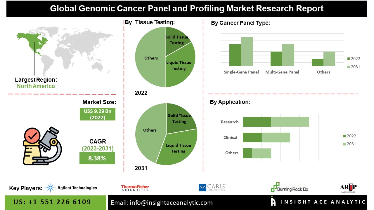 Genomic Cancer Panel and Profiling Market 