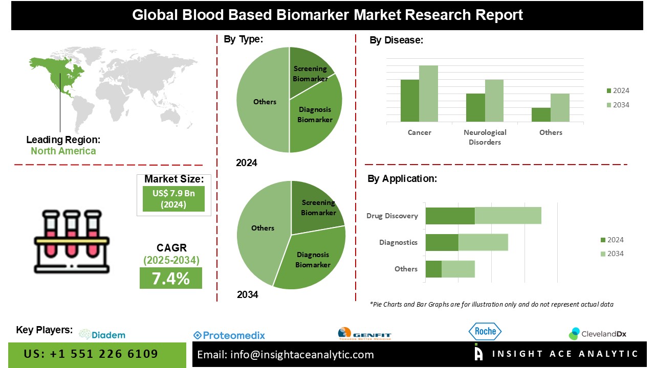 Blood-Based Biomarker Market