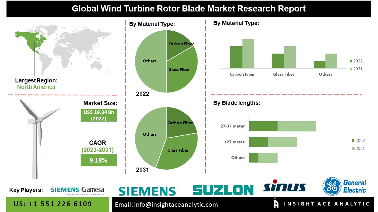 Wind Turbine Rotor Blade Market 