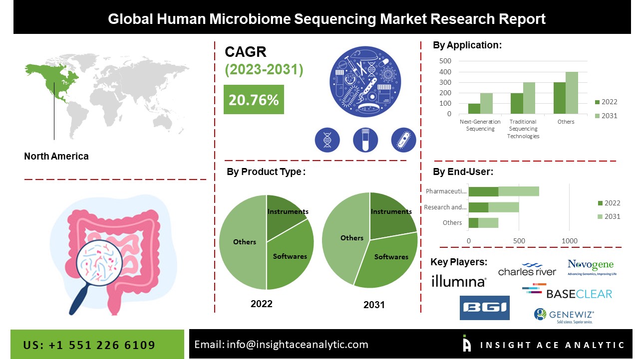 Human Microbiome Sequencing Market