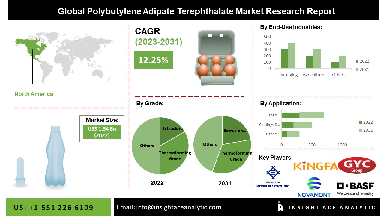 Polybutylene Adipate Terephthalate Market 