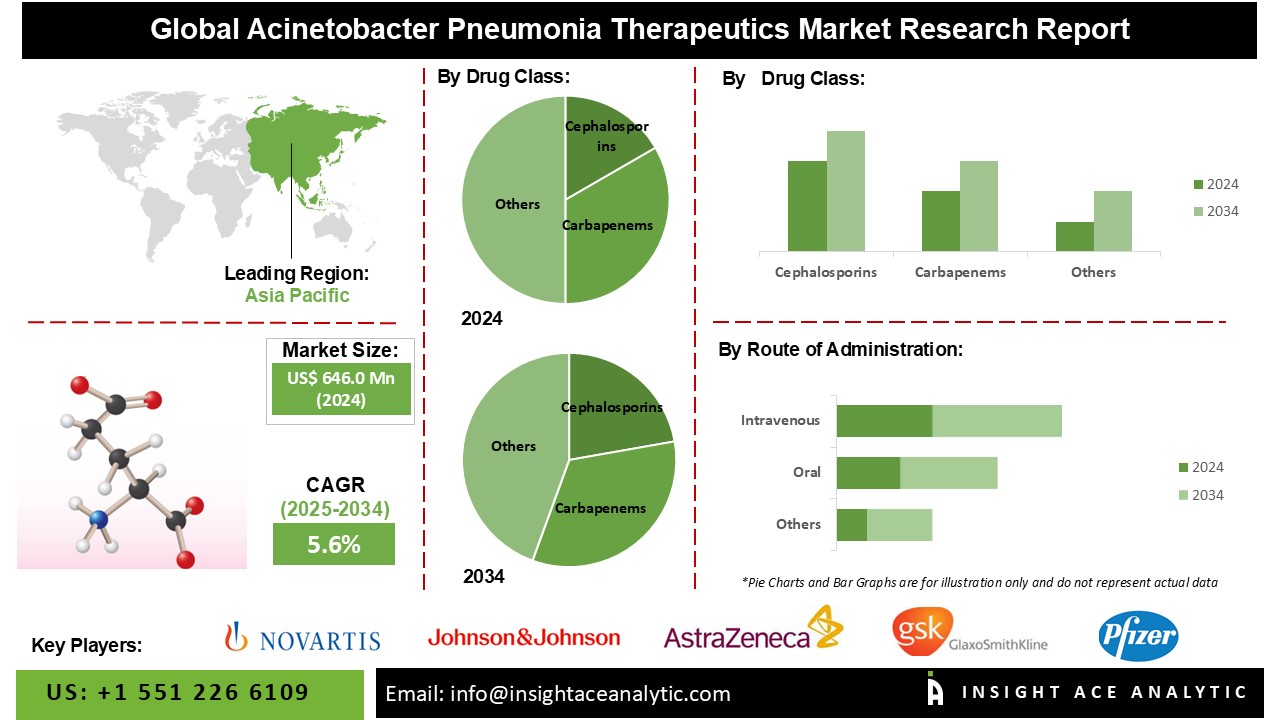 Acinetobacter Pneumonia Therapeutics Market