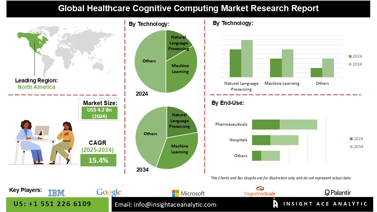 Healthcare Cognitive Computing Market