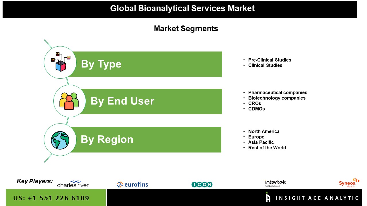 Bioanalytical Services Market Seg