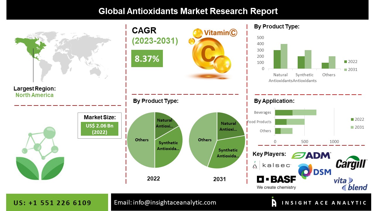 Antioxidants Market 