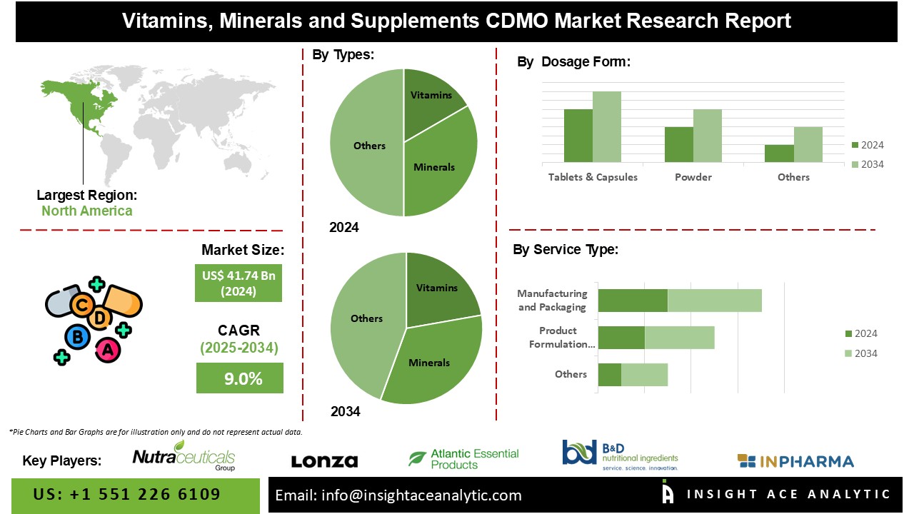 Vitamins, Minerals and Supplements CDMO Market info