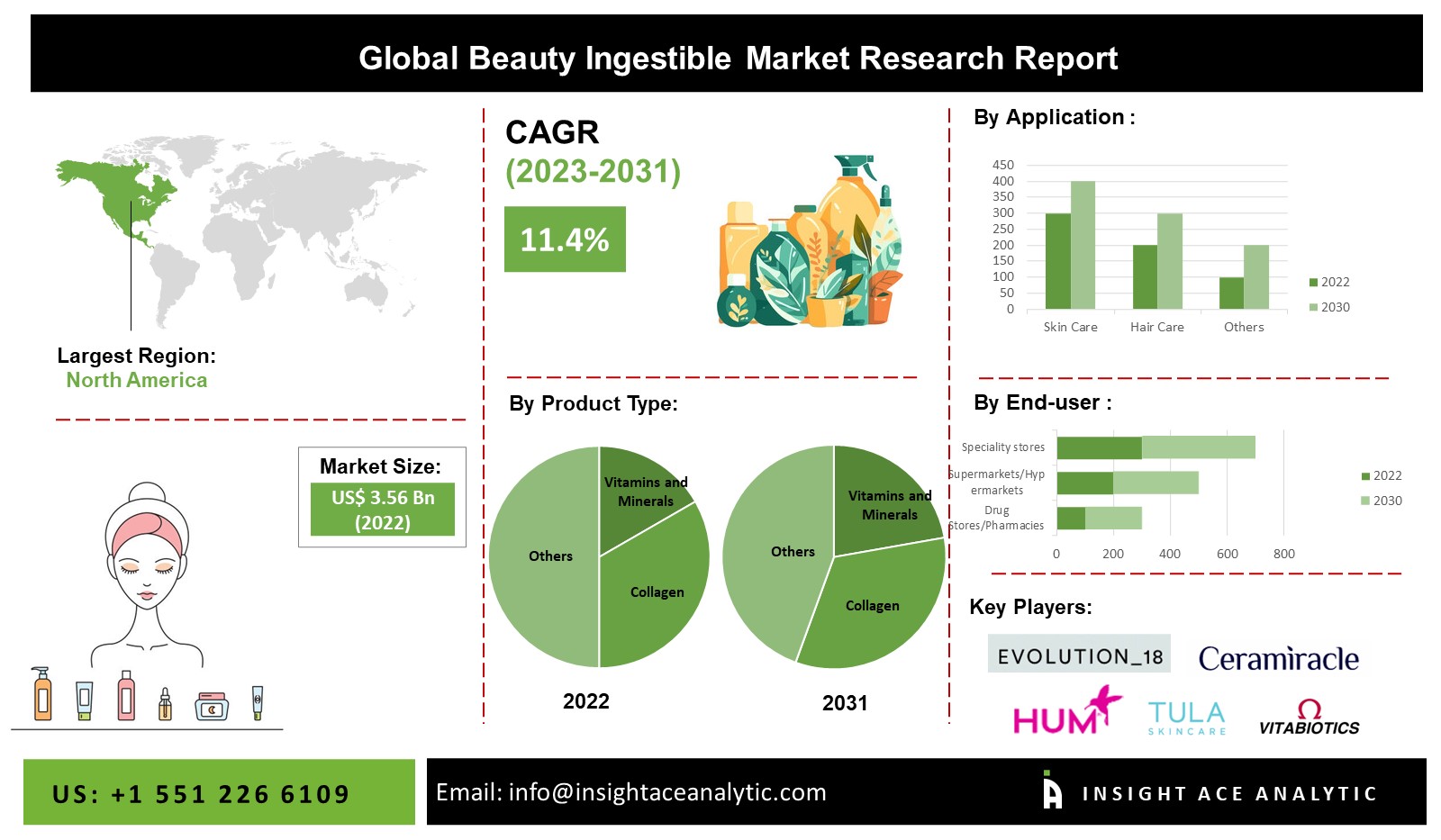 Beauty Ingestible Market