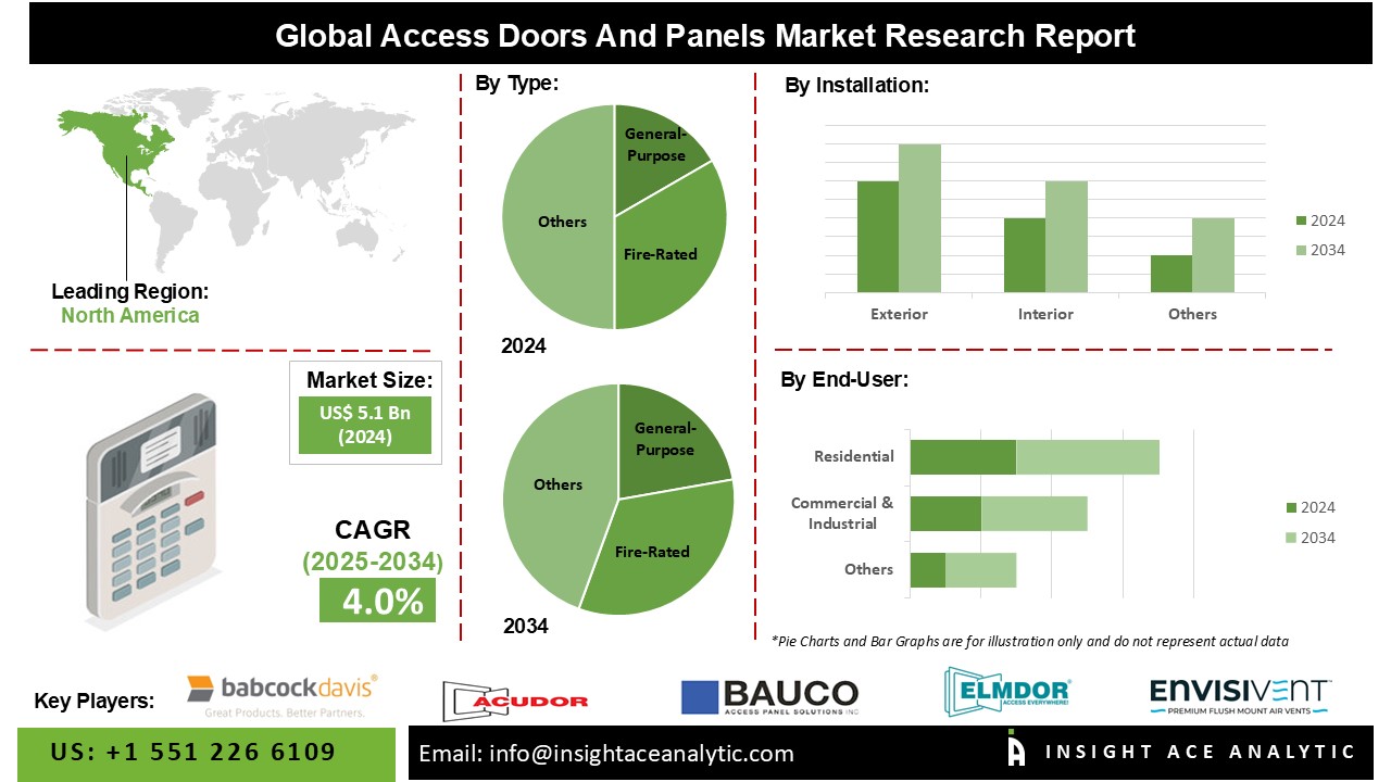 Access Doors and Panels Marke
