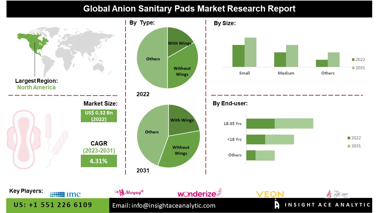 Anion Sanitary Pads Market