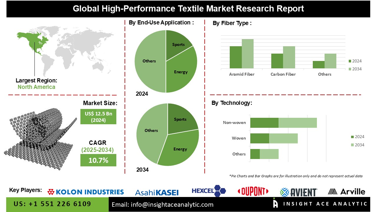 High-Performance Textile Market