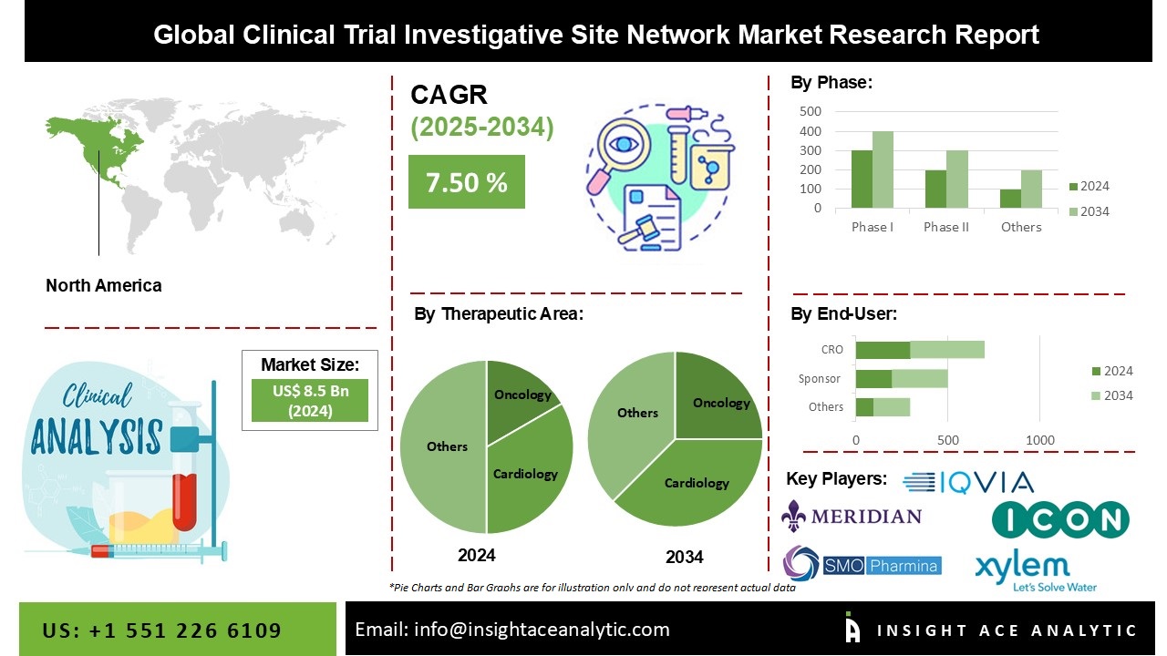 Clinical Trial Investigative Site Network Market