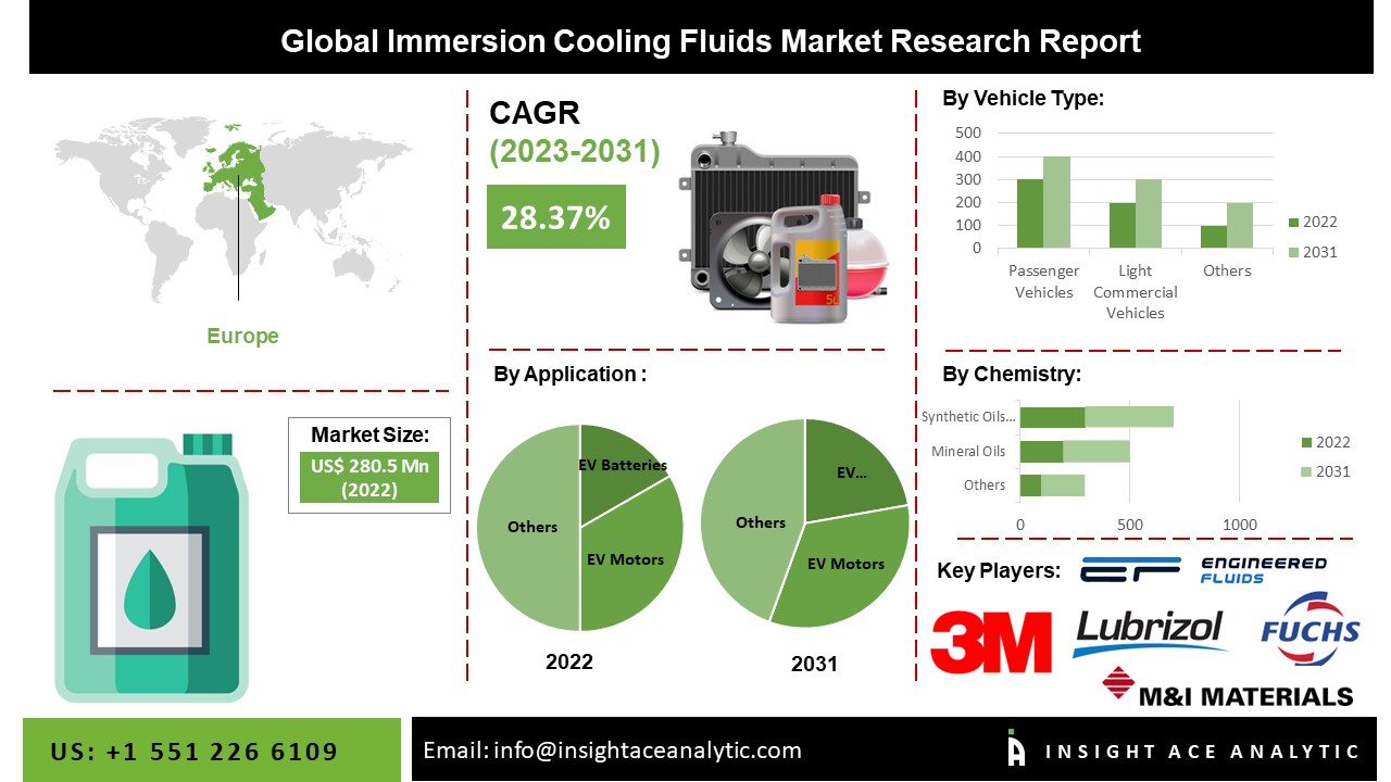 Immersion Cooling Fluids Market 