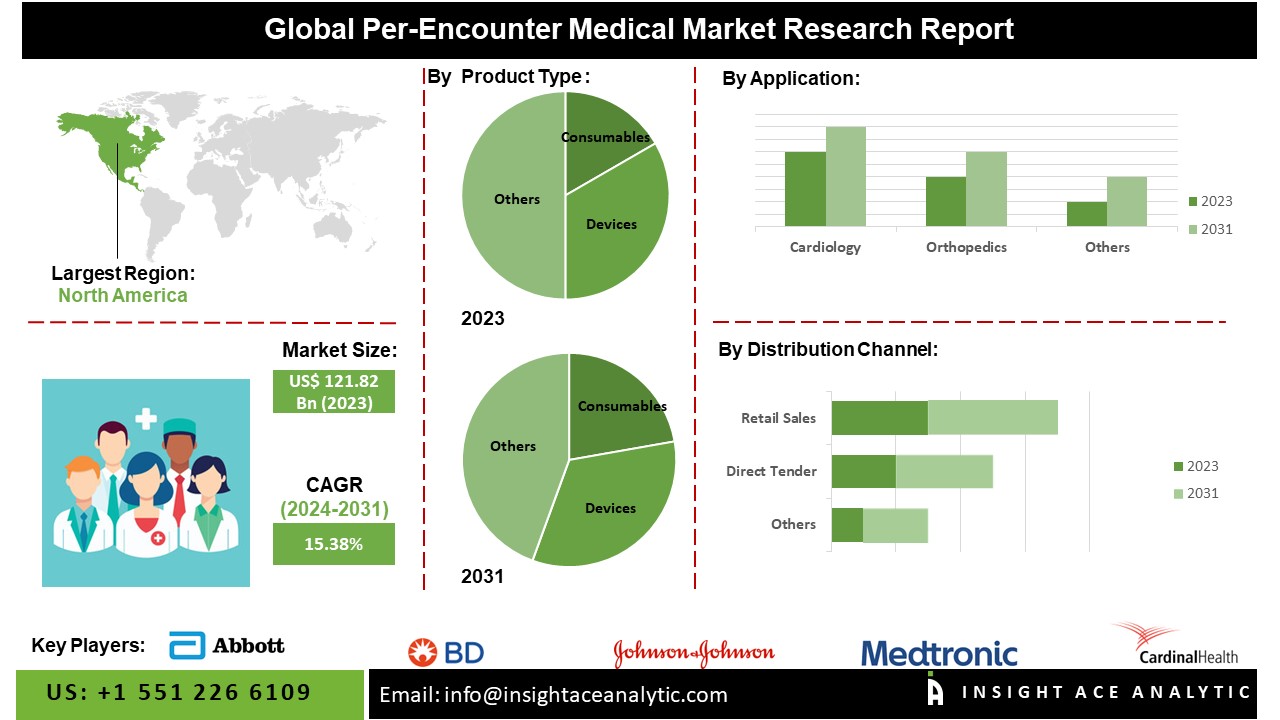 Per-Encounter Medical Market