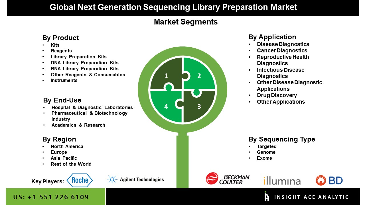 Next Generation Sequencing Library Preparation market