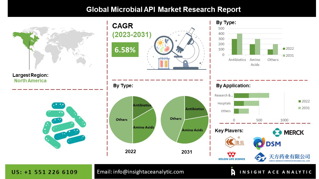 Microbial API Market