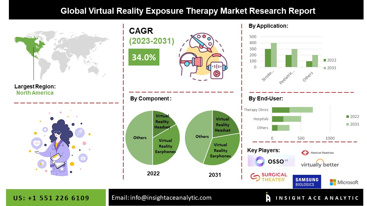 Virtual Reality Exposure Therapy Market