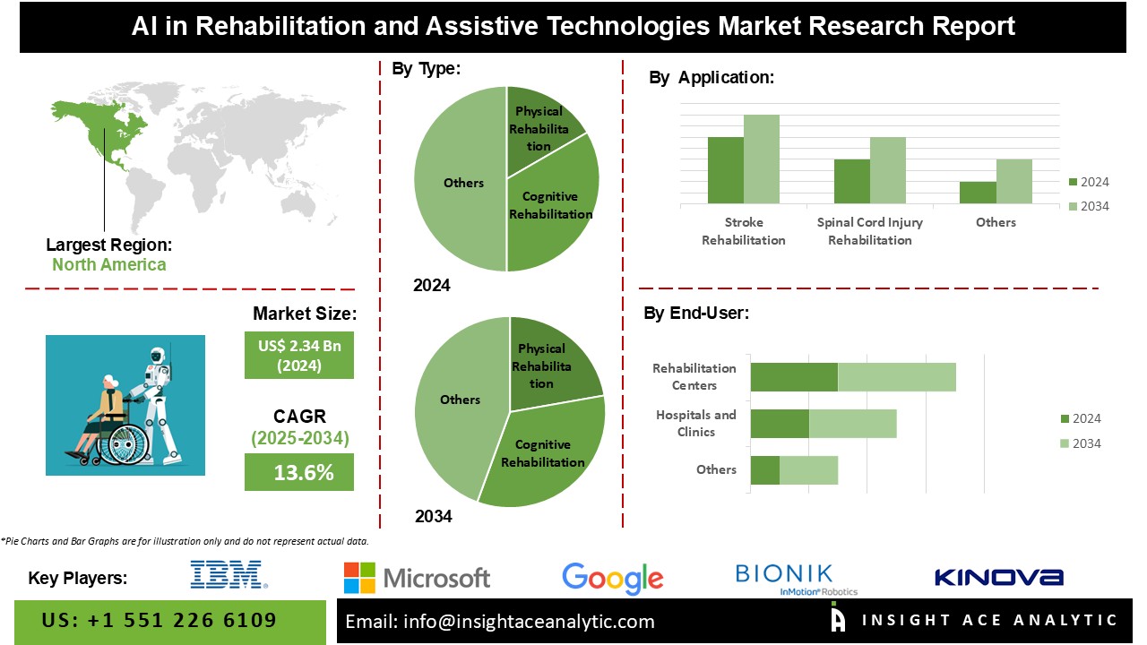 AI in Rehabilitation and Assistive Technologies Market info