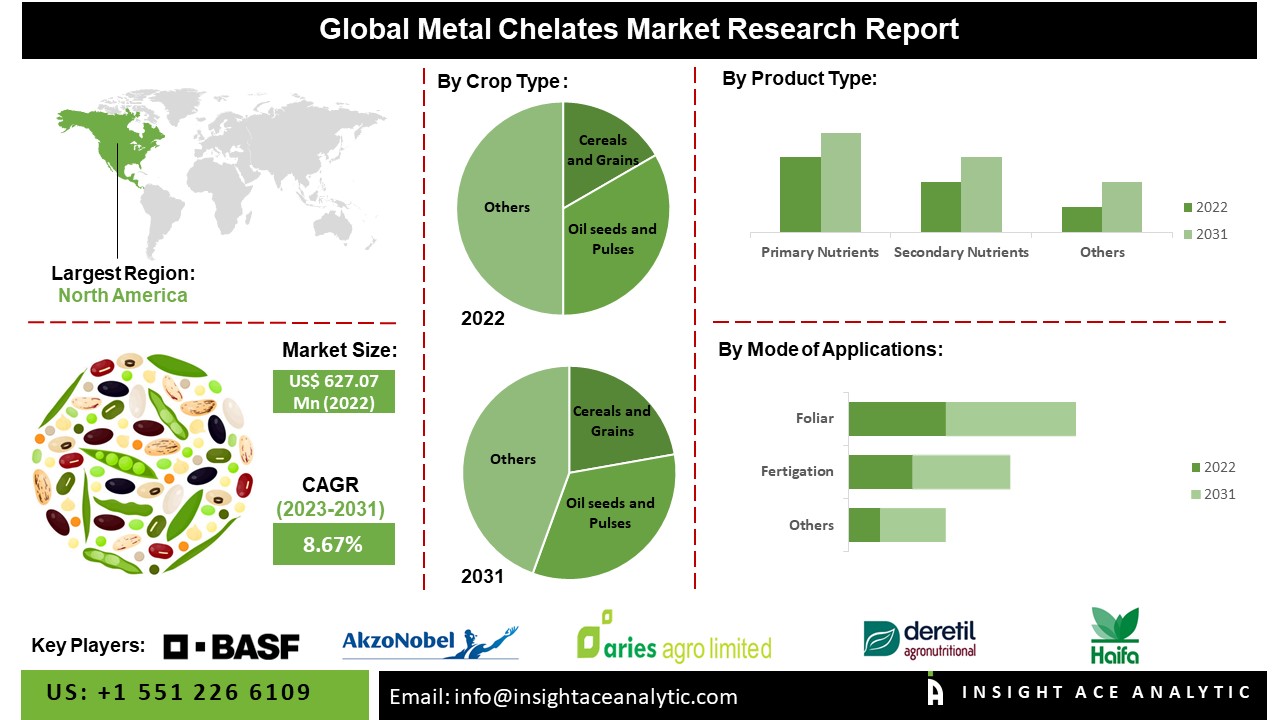 Metal Chelates Market 