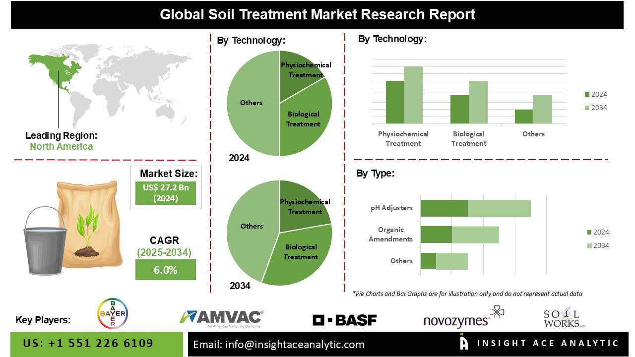 Soil Treatment Market
