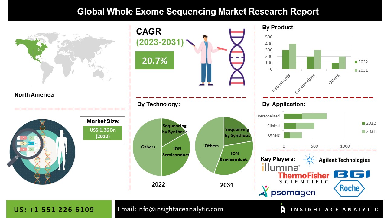Whole Exome Sequencing Market 