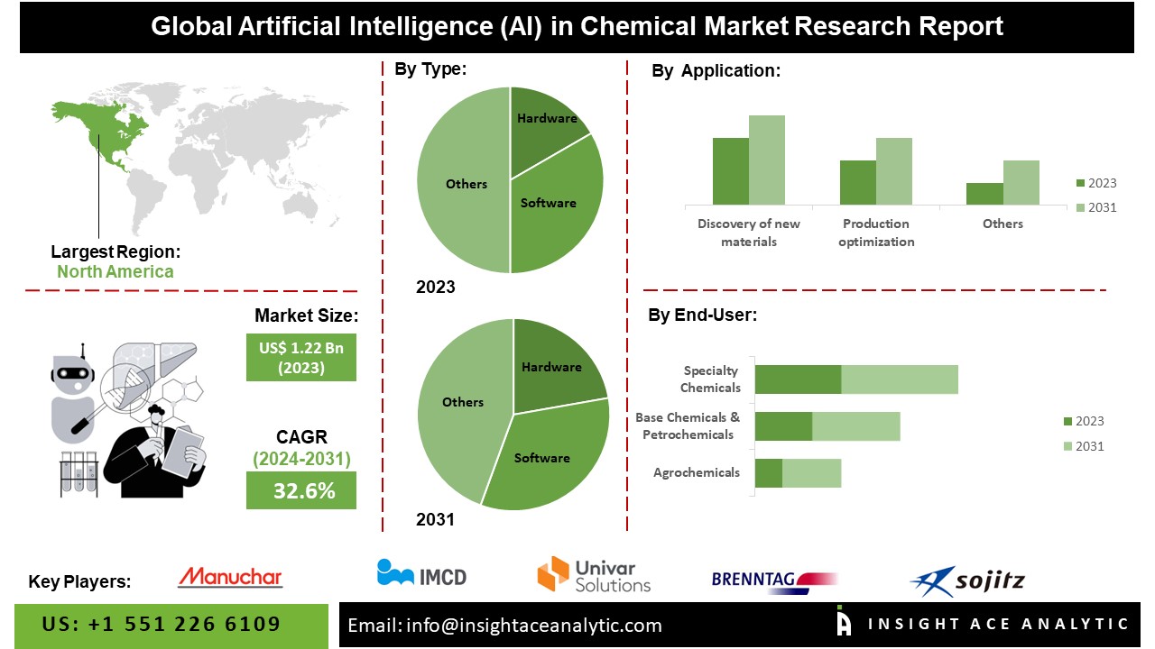 Artificial Intelligence (AL) in Chemical Market