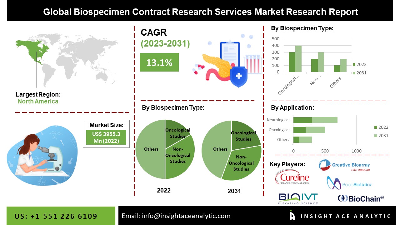 Biospecimen contract research services market