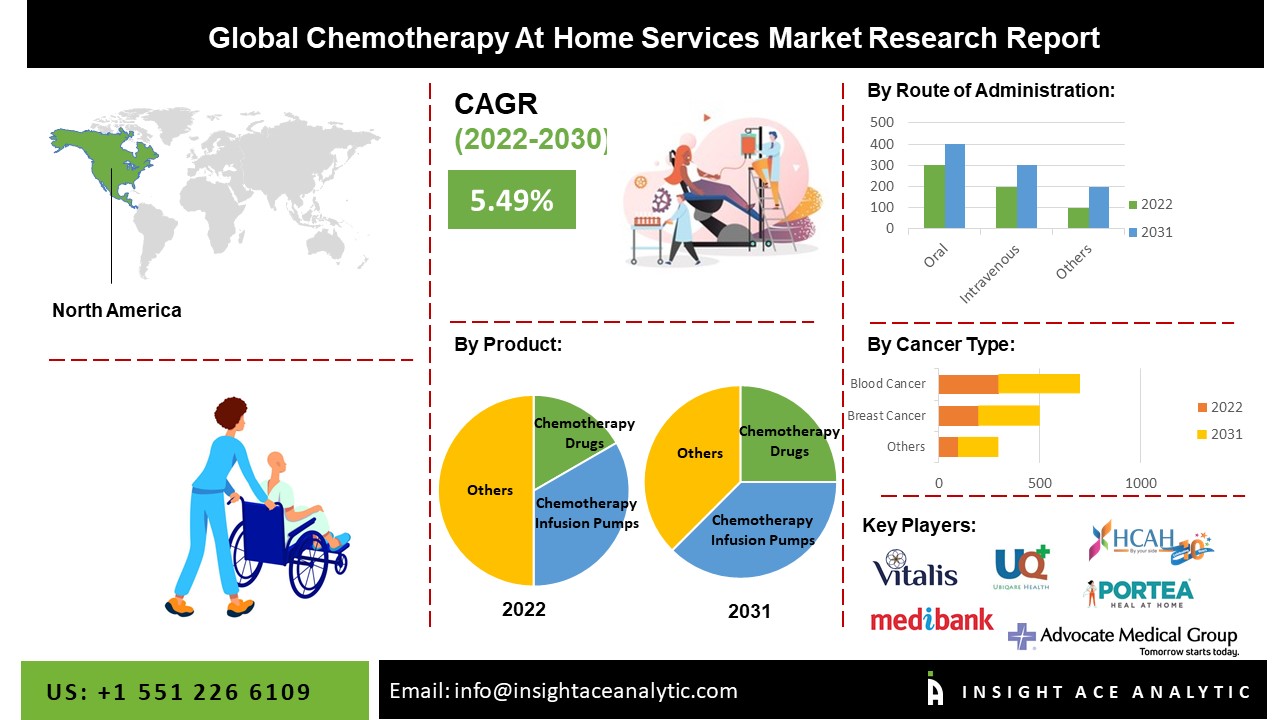 Chemotherapy At Home Services Market