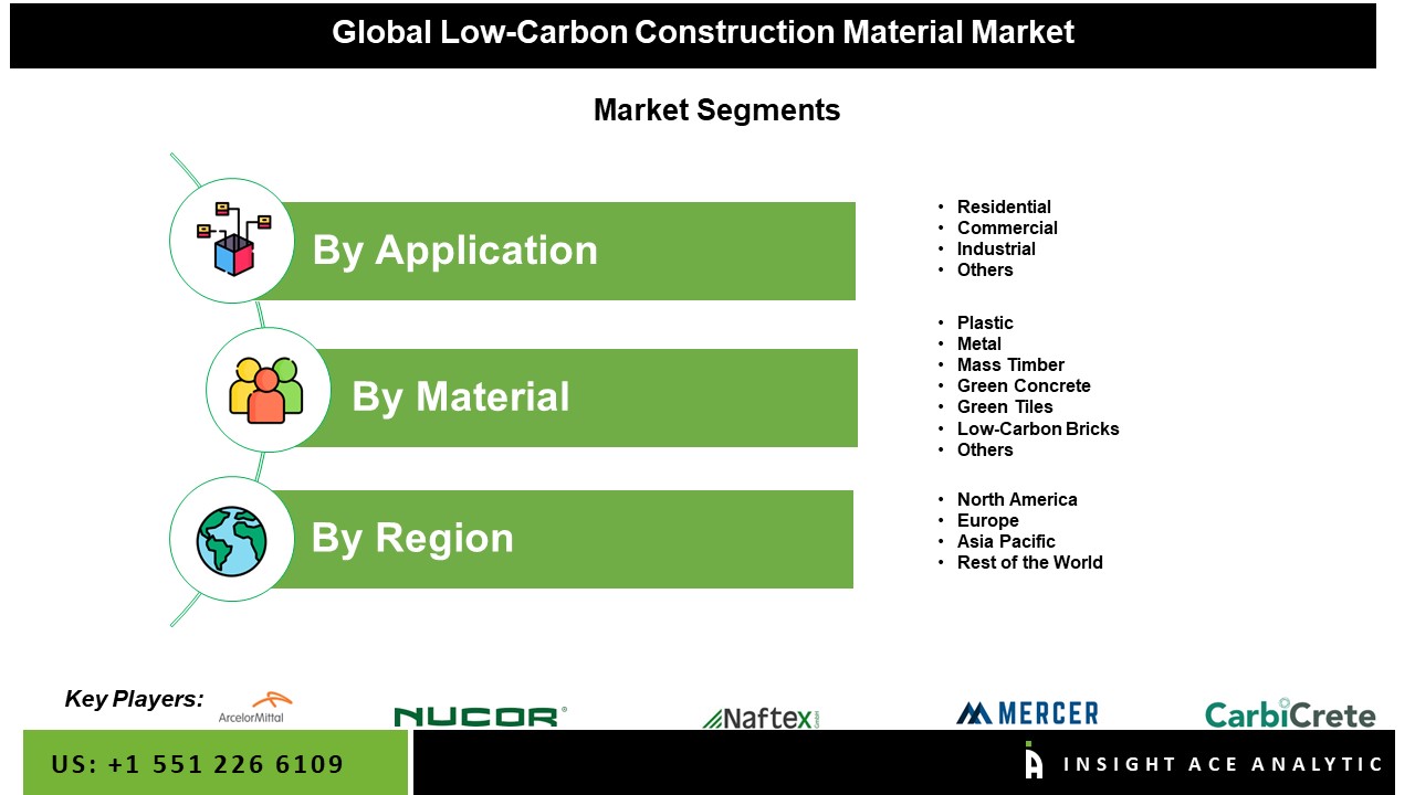 Low-Carbon Construction Material Market Seg