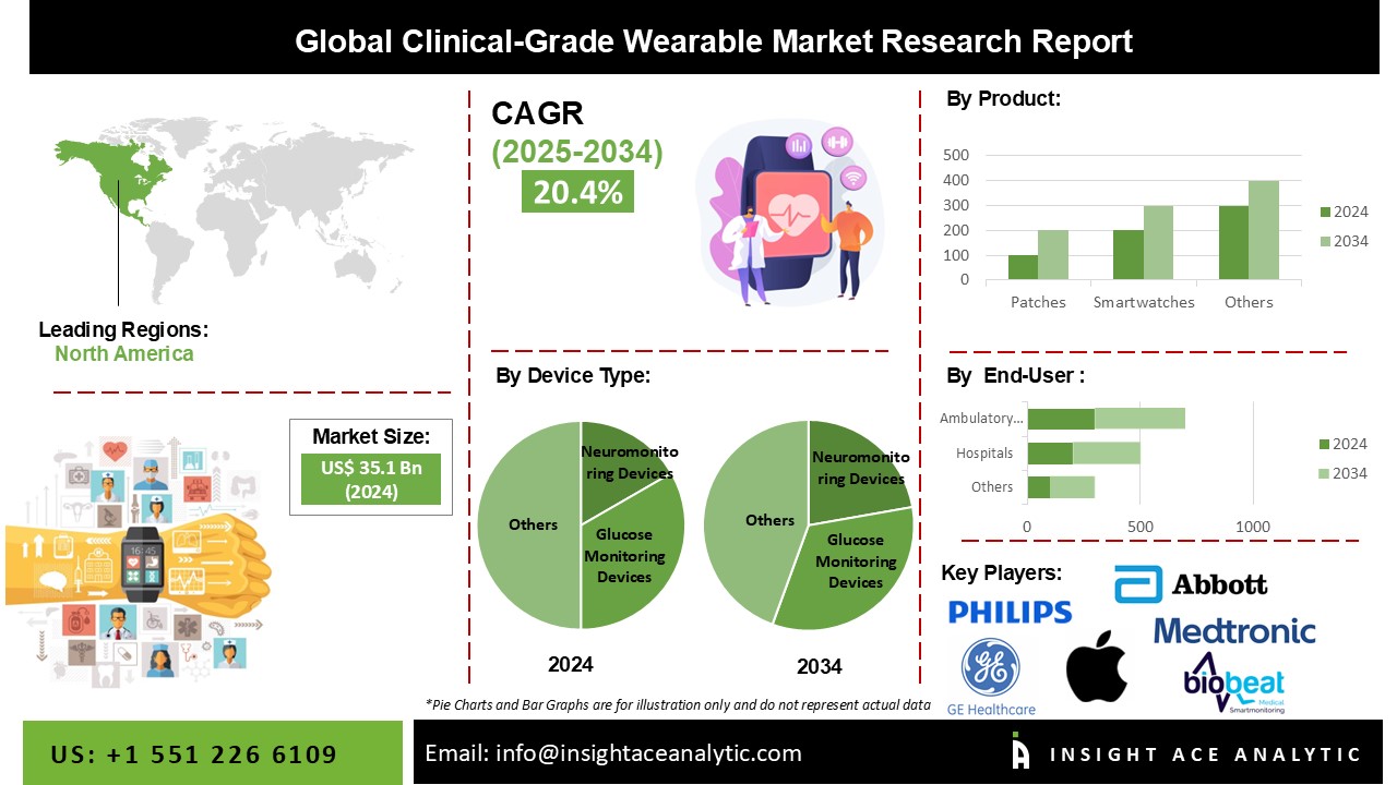 Clinical-Grade Wearable Market