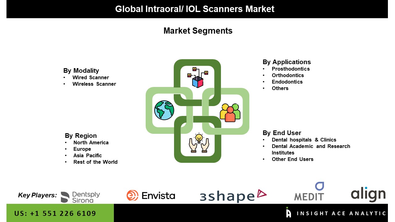 Intraoral/lOL Scanners Market