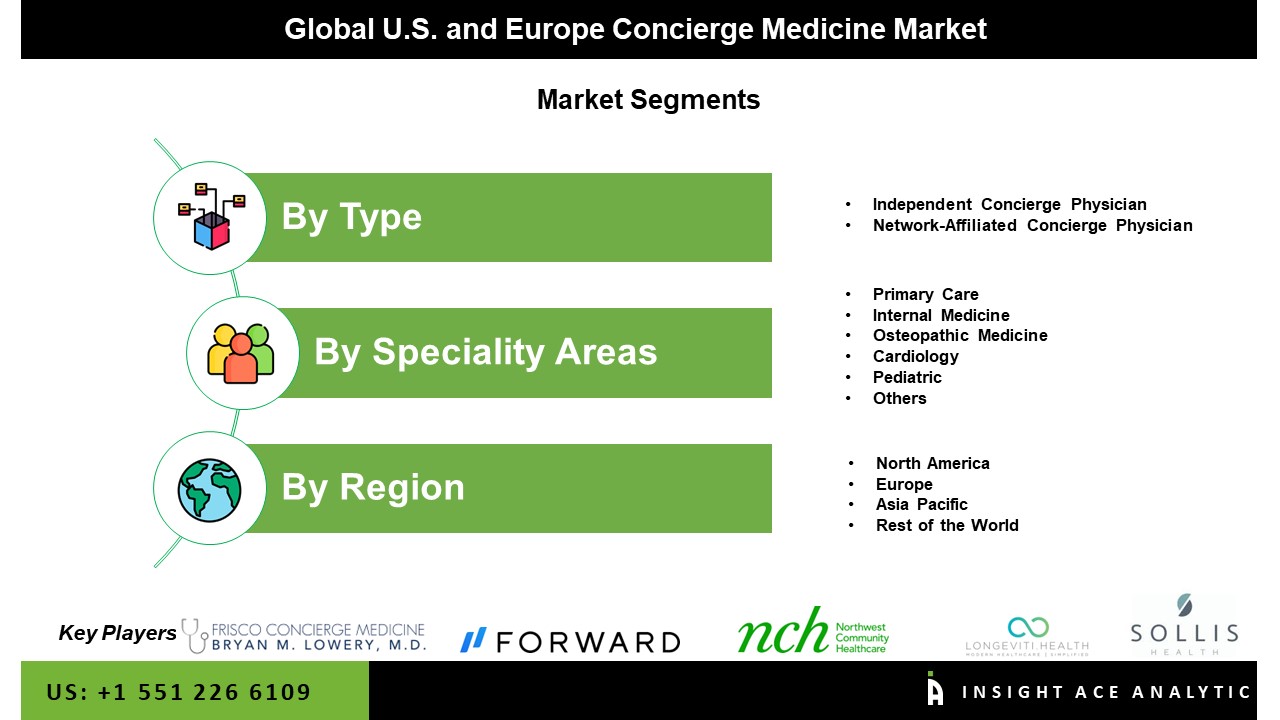 U.S. and Europe Concierge Medicine Market