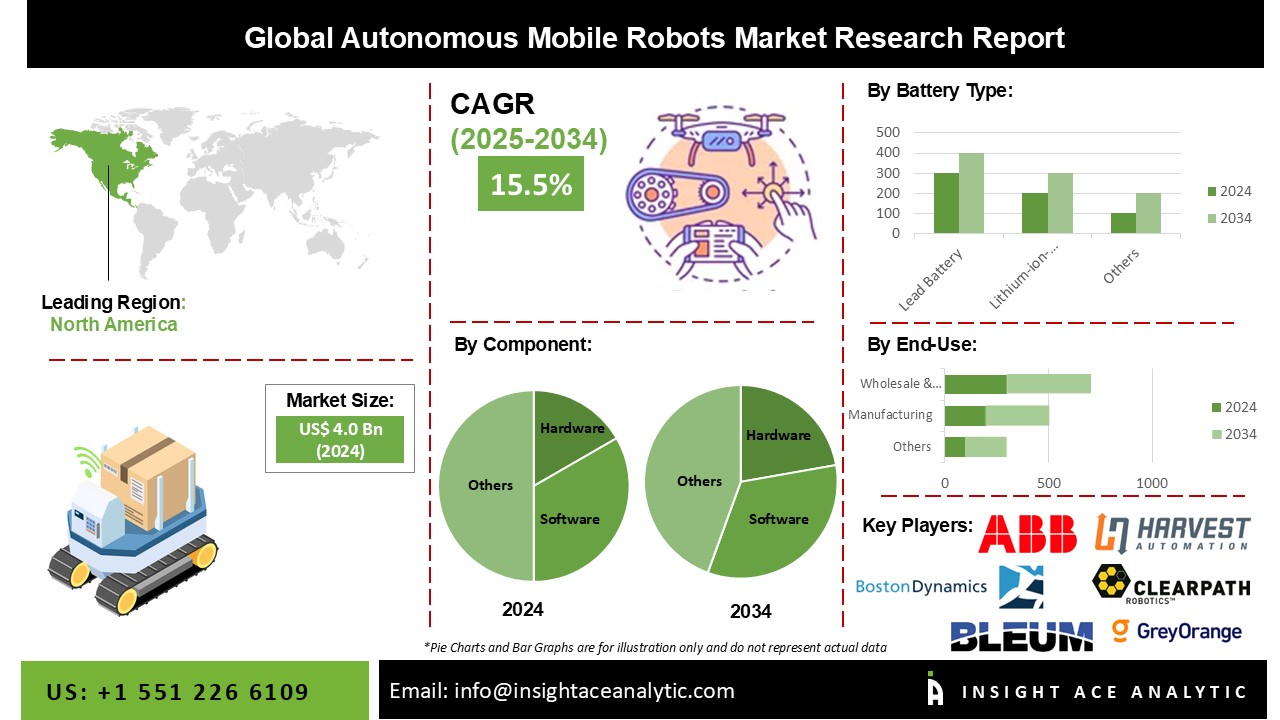 Autonomous Robots Market