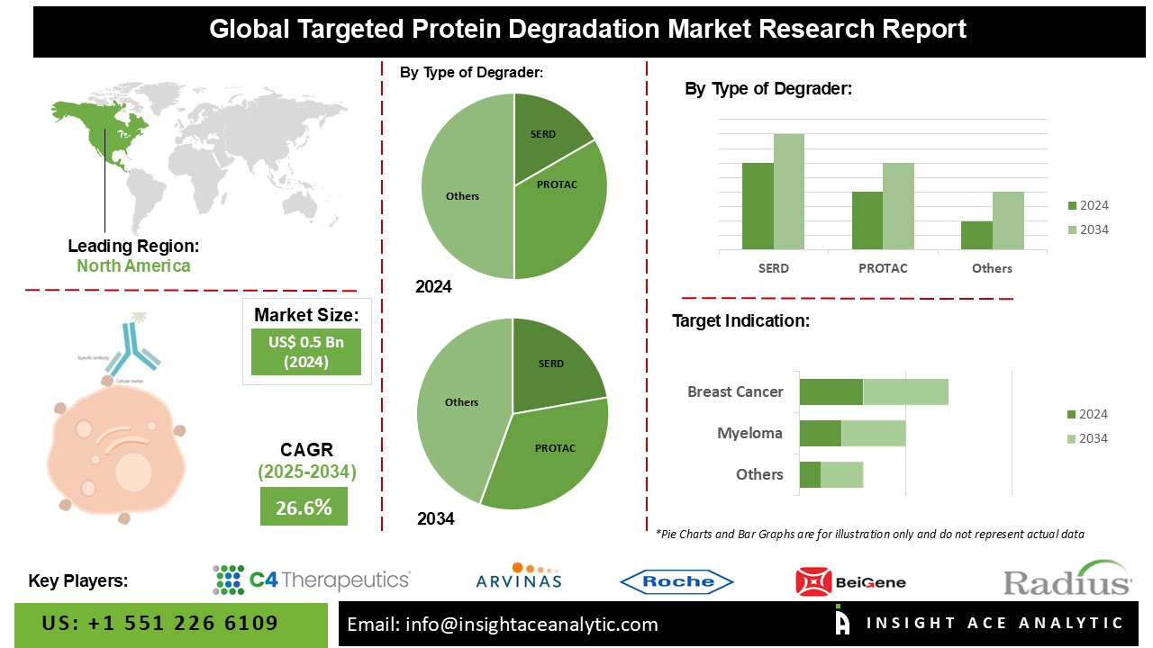Targeted Protein Degradation Market