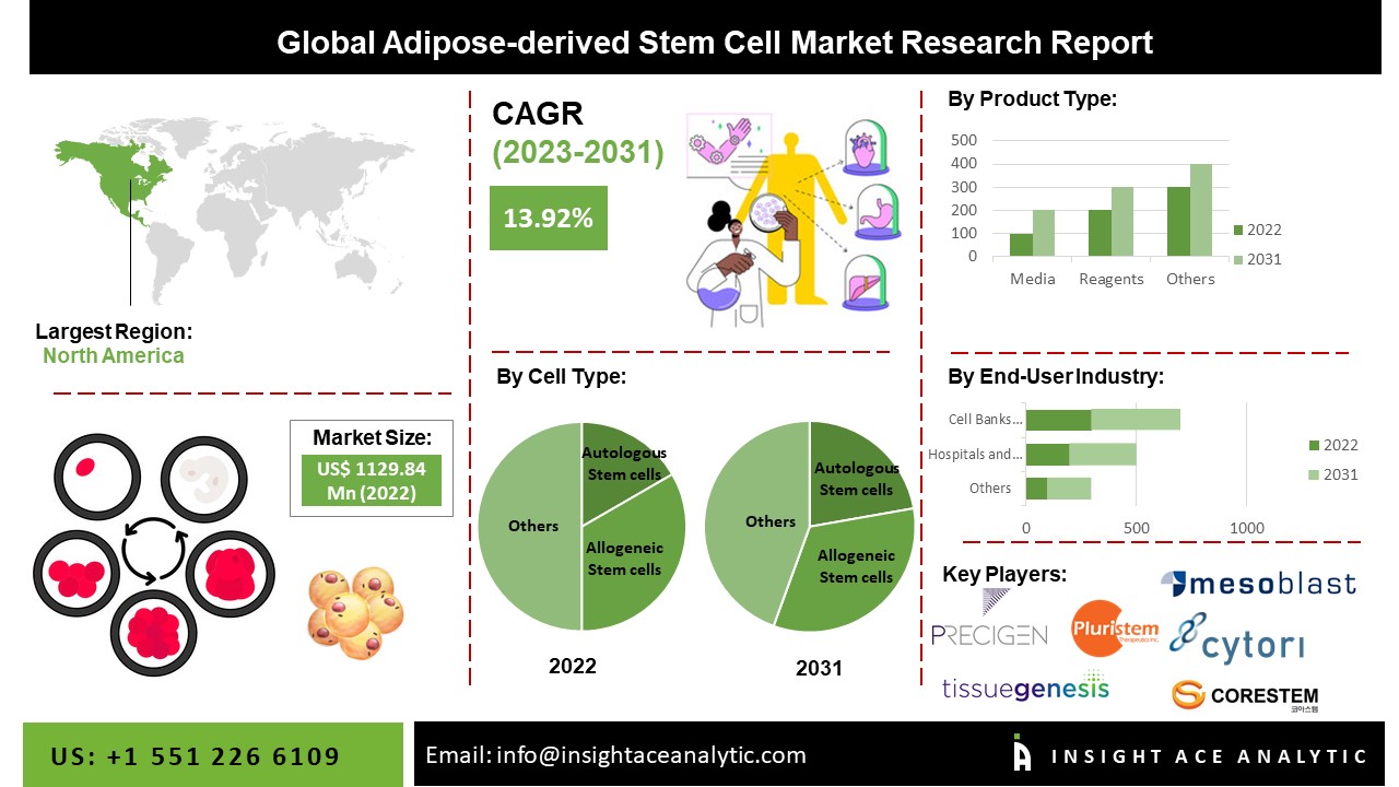 Adipose-derived Stem Cell Market
