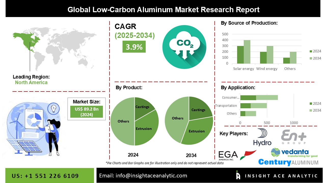 Low-Carbon Aluminum Market